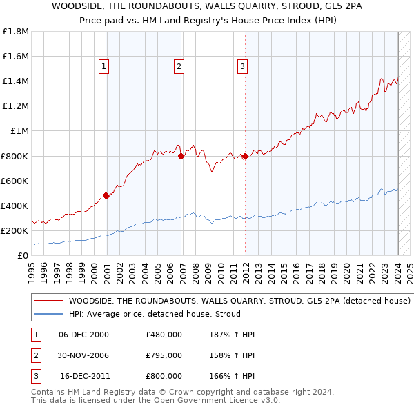 WOODSIDE, THE ROUNDABOUTS, WALLS QUARRY, STROUD, GL5 2PA: Price paid vs HM Land Registry's House Price Index