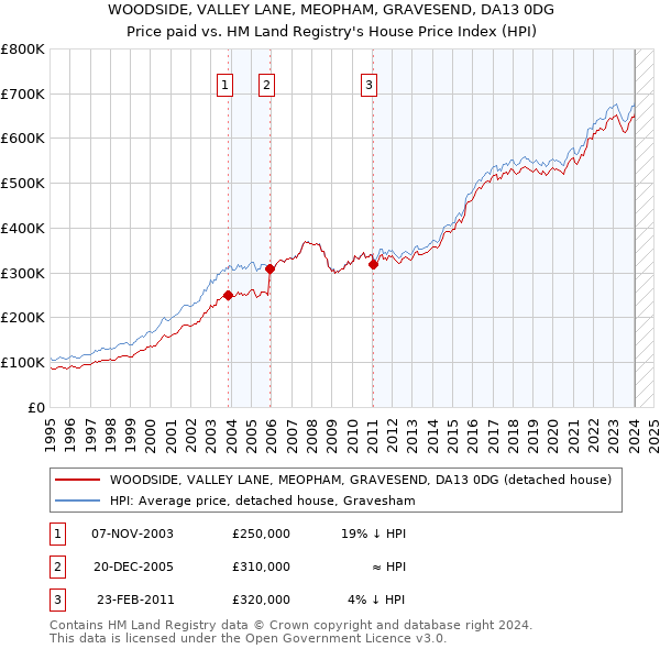 WOODSIDE, VALLEY LANE, MEOPHAM, GRAVESEND, DA13 0DG: Price paid vs HM Land Registry's House Price Index