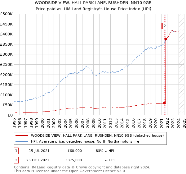 WOODSIDE VIEW, HALL PARK LANE, RUSHDEN, NN10 9GB: Price paid vs HM Land Registry's House Price Index