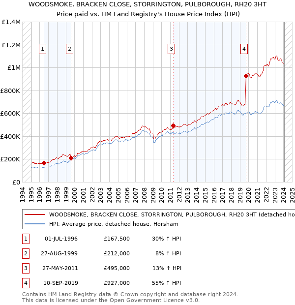 WOODSMOKE, BRACKEN CLOSE, STORRINGTON, PULBOROUGH, RH20 3HT: Price paid vs HM Land Registry's House Price Index