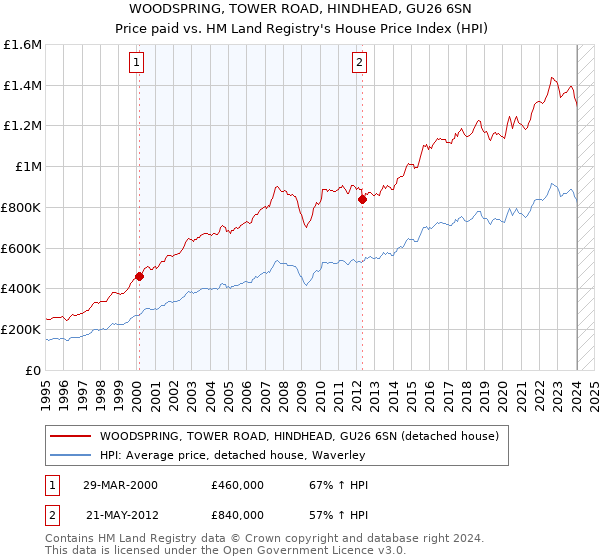 WOODSPRING, TOWER ROAD, HINDHEAD, GU26 6SN: Price paid vs HM Land Registry's House Price Index