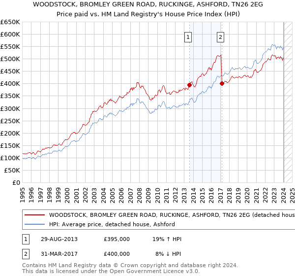 WOODSTOCK, BROMLEY GREEN ROAD, RUCKINGE, ASHFORD, TN26 2EG: Price paid vs HM Land Registry's House Price Index