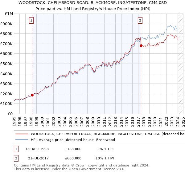 WOODSTOCK, CHELMSFORD ROAD, BLACKMORE, INGATESTONE, CM4 0SD: Price paid vs HM Land Registry's House Price Index