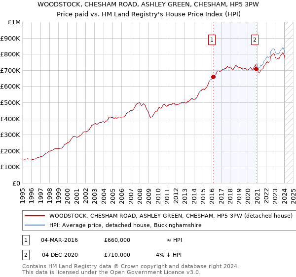 WOODSTOCK, CHESHAM ROAD, ASHLEY GREEN, CHESHAM, HP5 3PW: Price paid vs HM Land Registry's House Price Index