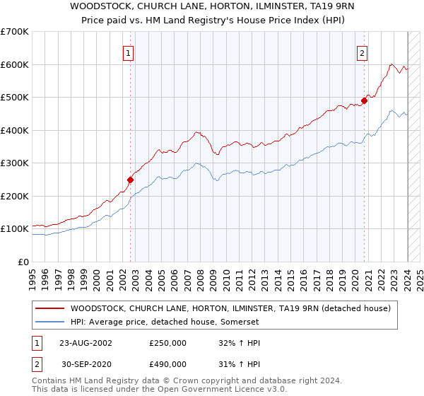 WOODSTOCK, CHURCH LANE, HORTON, ILMINSTER, TA19 9RN: Price paid vs HM Land Registry's House Price Index