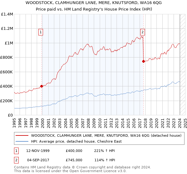 WOODSTOCK, CLAMHUNGER LANE, MERE, KNUTSFORD, WA16 6QG: Price paid vs HM Land Registry's House Price Index