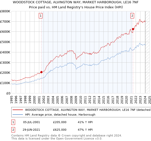 WOODSTOCK COTTAGE, ALVINGTON WAY, MARKET HARBOROUGH, LE16 7NF: Price paid vs HM Land Registry's House Price Index