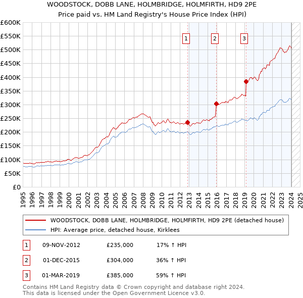 WOODSTOCK, DOBB LANE, HOLMBRIDGE, HOLMFIRTH, HD9 2PE: Price paid vs HM Land Registry's House Price Index