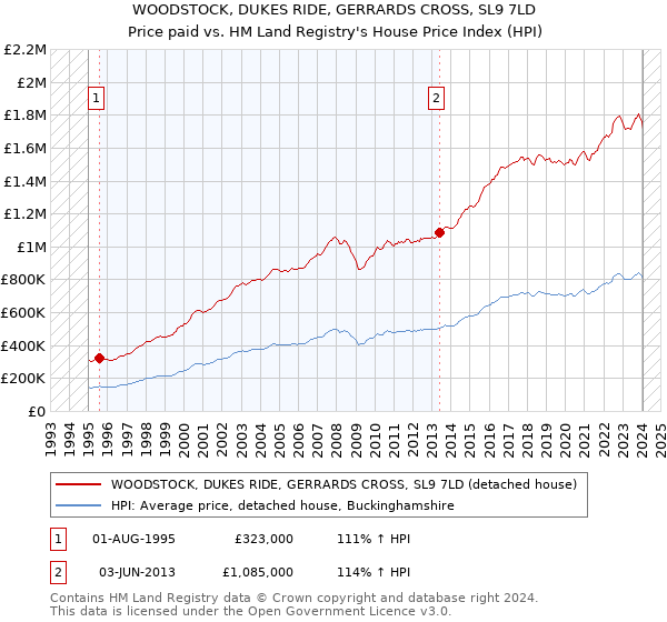WOODSTOCK, DUKES RIDE, GERRARDS CROSS, SL9 7LD: Price paid vs HM Land Registry's House Price Index