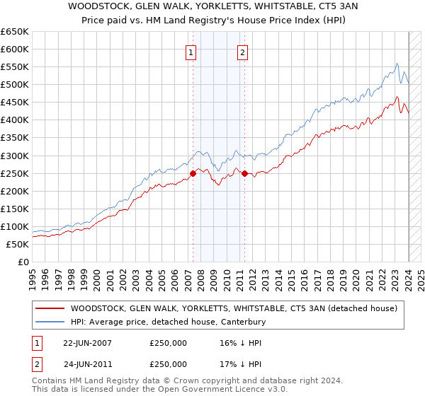 WOODSTOCK, GLEN WALK, YORKLETTS, WHITSTABLE, CT5 3AN: Price paid vs HM Land Registry's House Price Index