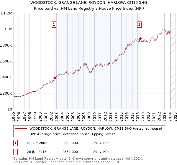WOODSTOCK, GRANGE LANE, ROYDON, HARLOW, CM19 5HG: Price paid vs HM Land Registry's House Price Index