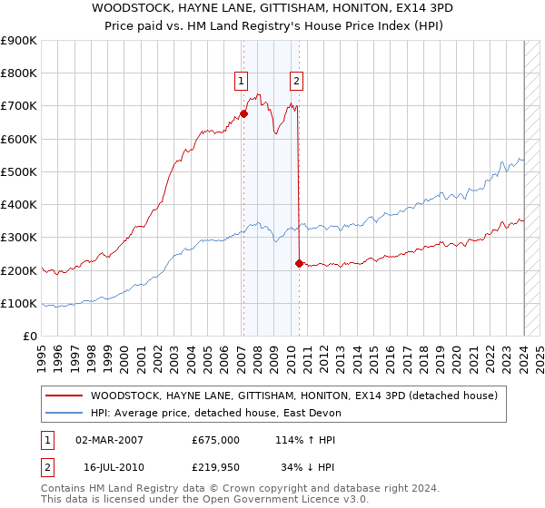 WOODSTOCK, HAYNE LANE, GITTISHAM, HONITON, EX14 3PD: Price paid vs HM Land Registry's House Price Index