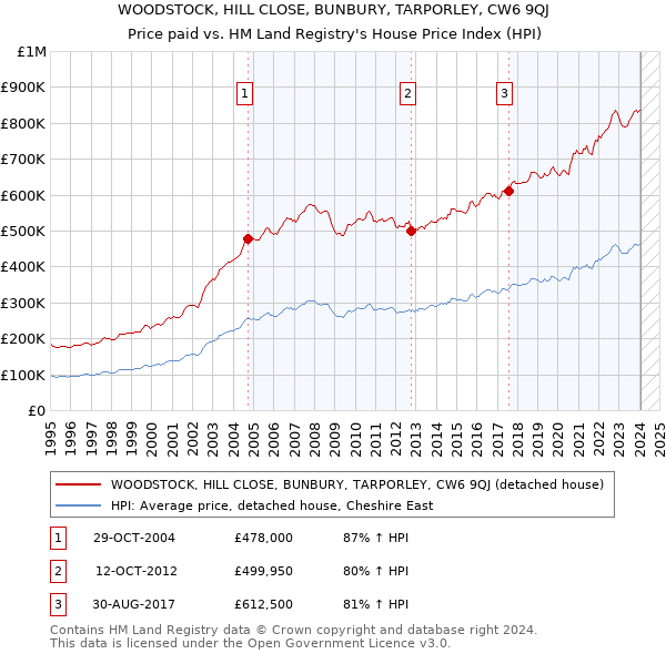 WOODSTOCK, HILL CLOSE, BUNBURY, TARPORLEY, CW6 9QJ: Price paid vs HM Land Registry's House Price Index