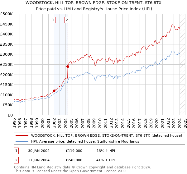 WOODSTOCK, HILL TOP, BROWN EDGE, STOKE-ON-TRENT, ST6 8TX: Price paid vs HM Land Registry's House Price Index