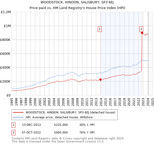 WOODSTOCK, HINDON, SALISBURY, SP3 6EJ: Price paid vs HM Land Registry's House Price Index