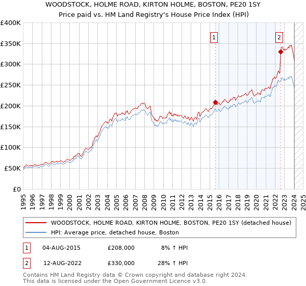WOODSTOCK, HOLME ROAD, KIRTON HOLME, BOSTON, PE20 1SY: Price paid vs HM Land Registry's House Price Index