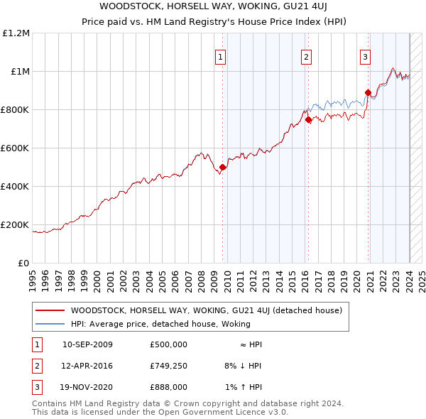 WOODSTOCK, HORSELL WAY, WOKING, GU21 4UJ: Price paid vs HM Land Registry's House Price Index