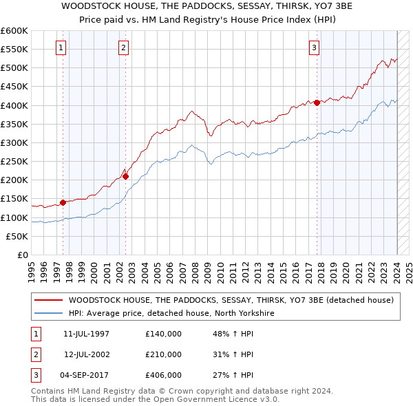 WOODSTOCK HOUSE, THE PADDOCKS, SESSAY, THIRSK, YO7 3BE: Price paid vs HM Land Registry's House Price Index