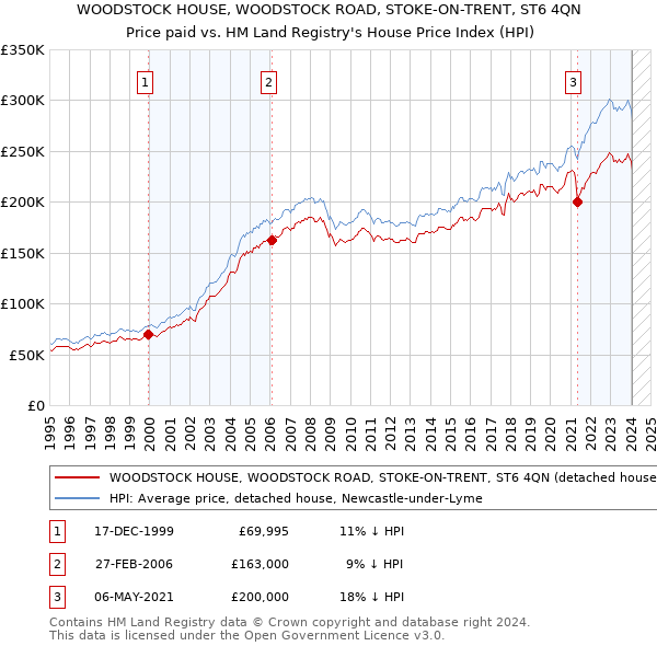 WOODSTOCK HOUSE, WOODSTOCK ROAD, STOKE-ON-TRENT, ST6 4QN: Price paid vs HM Land Registry's House Price Index