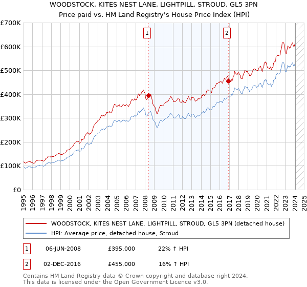 WOODSTOCK, KITES NEST LANE, LIGHTPILL, STROUD, GL5 3PN: Price paid vs HM Land Registry's House Price Index