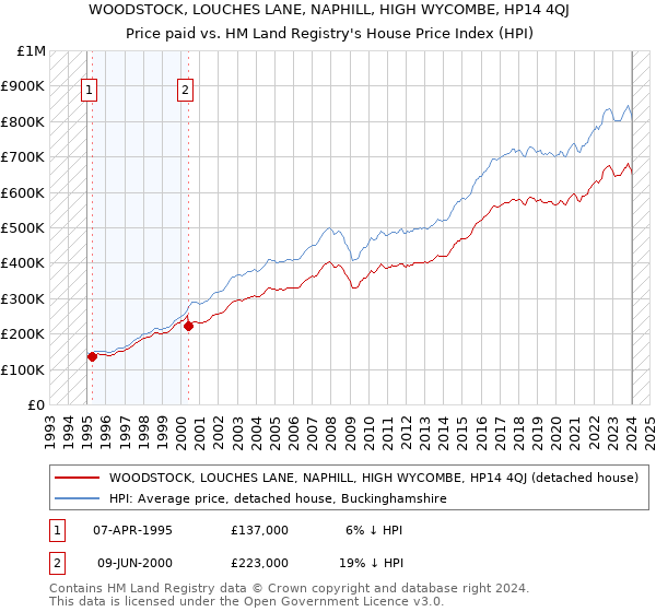 WOODSTOCK, LOUCHES LANE, NAPHILL, HIGH WYCOMBE, HP14 4QJ: Price paid vs HM Land Registry's House Price Index