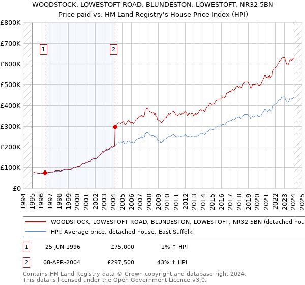 WOODSTOCK, LOWESTOFT ROAD, BLUNDESTON, LOWESTOFT, NR32 5BN: Price paid vs HM Land Registry's House Price Index