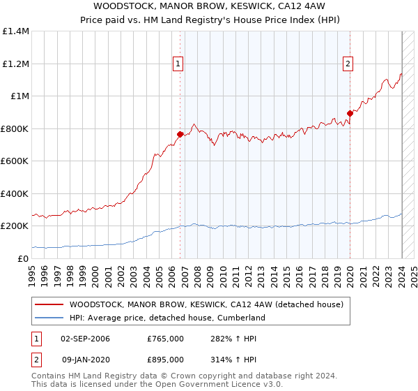 WOODSTOCK, MANOR BROW, KESWICK, CA12 4AW: Price paid vs HM Land Registry's House Price Index