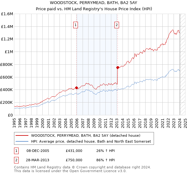 WOODSTOCK, PERRYMEAD, BATH, BA2 5AY: Price paid vs HM Land Registry's House Price Index