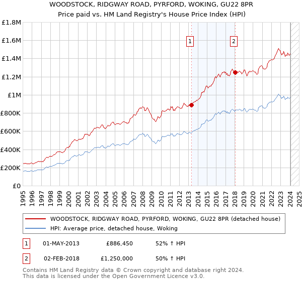 WOODSTOCK, RIDGWAY ROAD, PYRFORD, WOKING, GU22 8PR: Price paid vs HM Land Registry's House Price Index