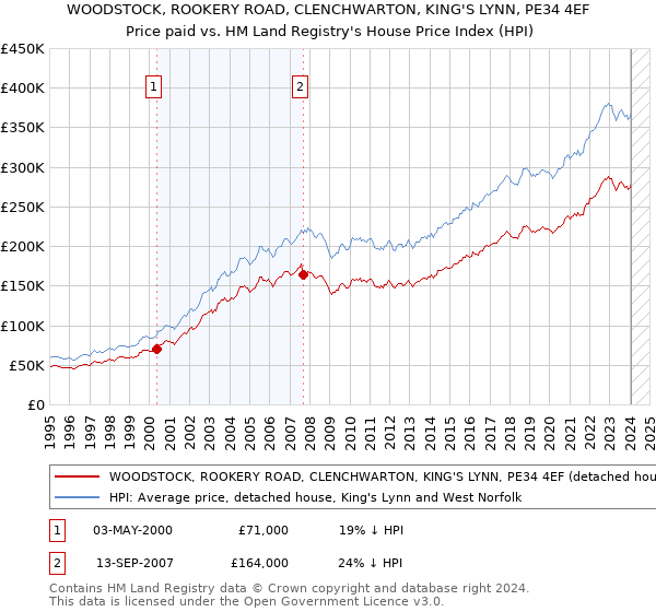 WOODSTOCK, ROOKERY ROAD, CLENCHWARTON, KING'S LYNN, PE34 4EF: Price paid vs HM Land Registry's House Price Index