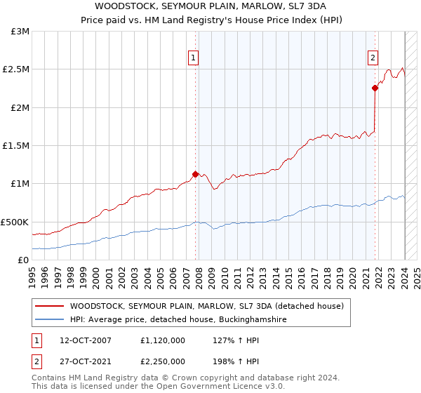 WOODSTOCK, SEYMOUR PLAIN, MARLOW, SL7 3DA: Price paid vs HM Land Registry's House Price Index