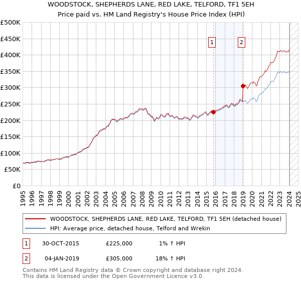 WOODSTOCK, SHEPHERDS LANE, RED LAKE, TELFORD, TF1 5EH: Price paid vs HM Land Registry's House Price Index