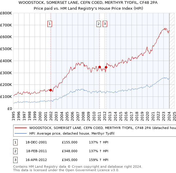 WOODSTOCK, SOMERSET LANE, CEFN COED, MERTHYR TYDFIL, CF48 2PA: Price paid vs HM Land Registry's House Price Index