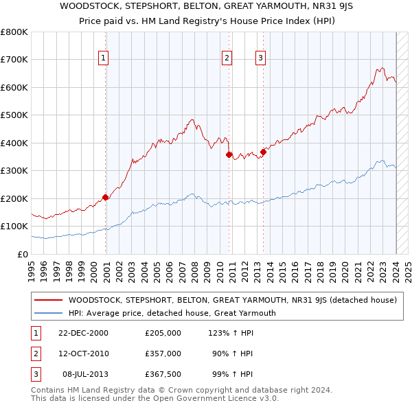 WOODSTOCK, STEPSHORT, BELTON, GREAT YARMOUTH, NR31 9JS: Price paid vs HM Land Registry's House Price Index