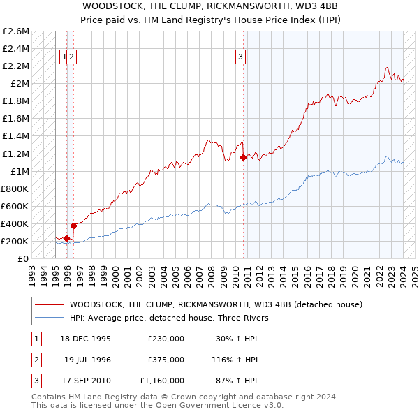 WOODSTOCK, THE CLUMP, RICKMANSWORTH, WD3 4BB: Price paid vs HM Land Registry's House Price Index