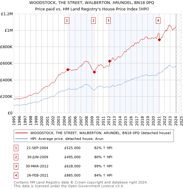 WOODSTOCK, THE STREET, WALBERTON, ARUNDEL, BN18 0PQ: Price paid vs HM Land Registry's House Price Index