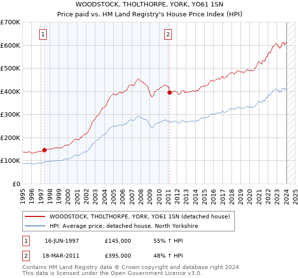 WOODSTOCK, THOLTHORPE, YORK, YO61 1SN: Price paid vs HM Land Registry's House Price Index