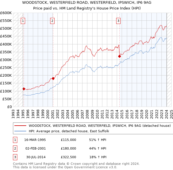 WOODSTOCK, WESTERFIELD ROAD, WESTERFIELD, IPSWICH, IP6 9AG: Price paid vs HM Land Registry's House Price Index