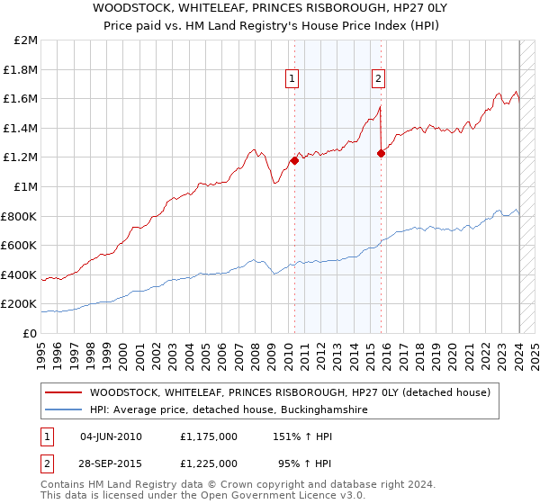 WOODSTOCK, WHITELEAF, PRINCES RISBOROUGH, HP27 0LY: Price paid vs HM Land Registry's House Price Index