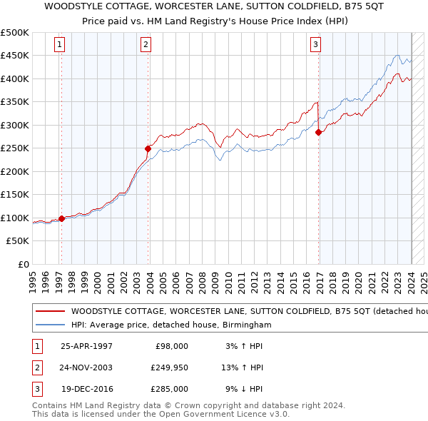 WOODSTYLE COTTAGE, WORCESTER LANE, SUTTON COLDFIELD, B75 5QT: Price paid vs HM Land Registry's House Price Index