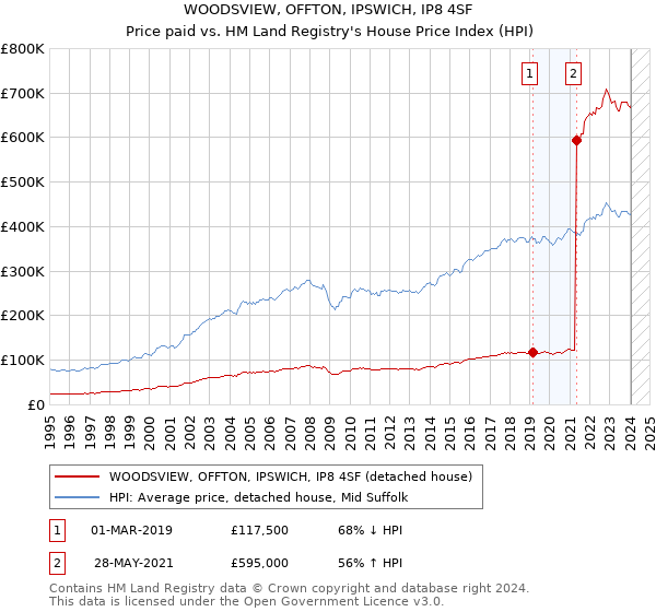 WOODSVIEW, OFFTON, IPSWICH, IP8 4SF: Price paid vs HM Land Registry's House Price Index