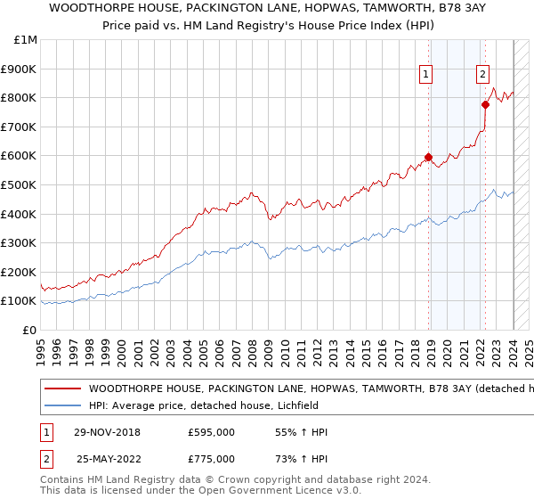 WOODTHORPE HOUSE, PACKINGTON LANE, HOPWAS, TAMWORTH, B78 3AY: Price paid vs HM Land Registry's House Price Index