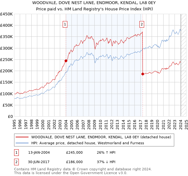 WOODVALE, DOVE NEST LANE, ENDMOOR, KENDAL, LA8 0EY: Price paid vs HM Land Registry's House Price Index