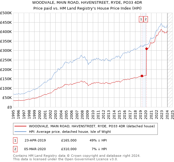 WOODVALE, MAIN ROAD, HAVENSTREET, RYDE, PO33 4DR: Price paid vs HM Land Registry's House Price Index