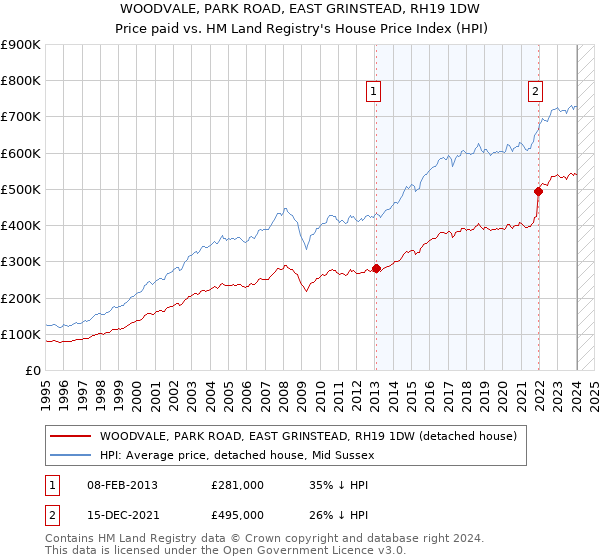 WOODVALE, PARK ROAD, EAST GRINSTEAD, RH19 1DW: Price paid vs HM Land Registry's House Price Index