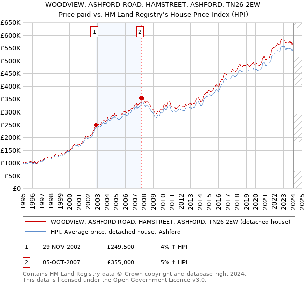 WOODVIEW, ASHFORD ROAD, HAMSTREET, ASHFORD, TN26 2EW: Price paid vs HM Land Registry's House Price Index