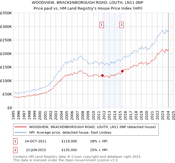 WOODVIEW, BRACKENBOROUGH ROAD, LOUTH, LN11 0NP: Price paid vs HM Land Registry's House Price Index