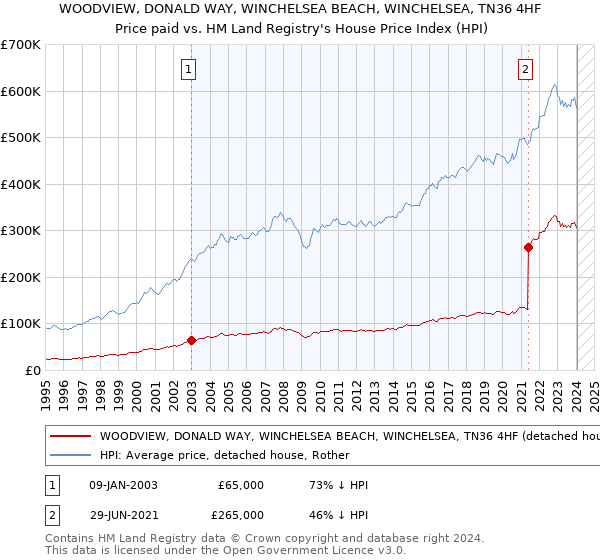 WOODVIEW, DONALD WAY, WINCHELSEA BEACH, WINCHELSEA, TN36 4HF: Price paid vs HM Land Registry's House Price Index