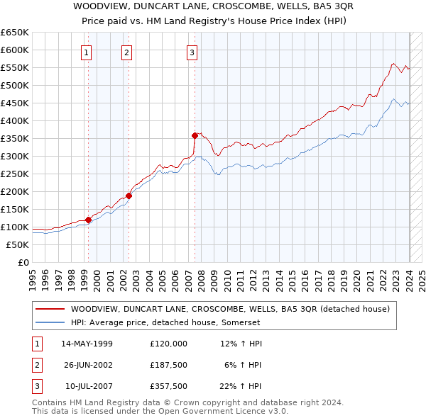 WOODVIEW, DUNCART LANE, CROSCOMBE, WELLS, BA5 3QR: Price paid vs HM Land Registry's House Price Index