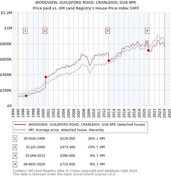 WOODVIEW, GUILDFORD ROAD, CRANLEIGH, GU6 8PR: Price paid vs HM Land Registry's House Price Index